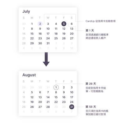 Enjoy up to 2 months of interest-free credit when you make business payments with your credit card through CardUp
